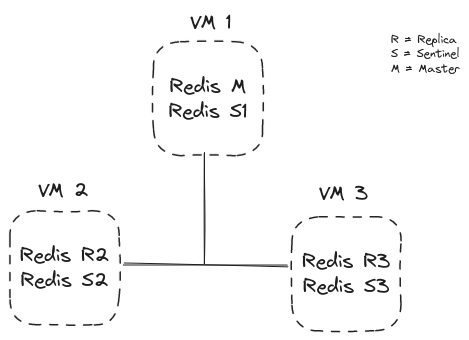 redis-sentinel